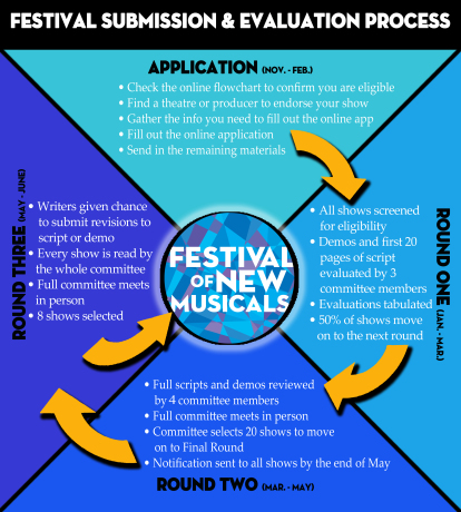 Festival 15 Flow Chart copy 2