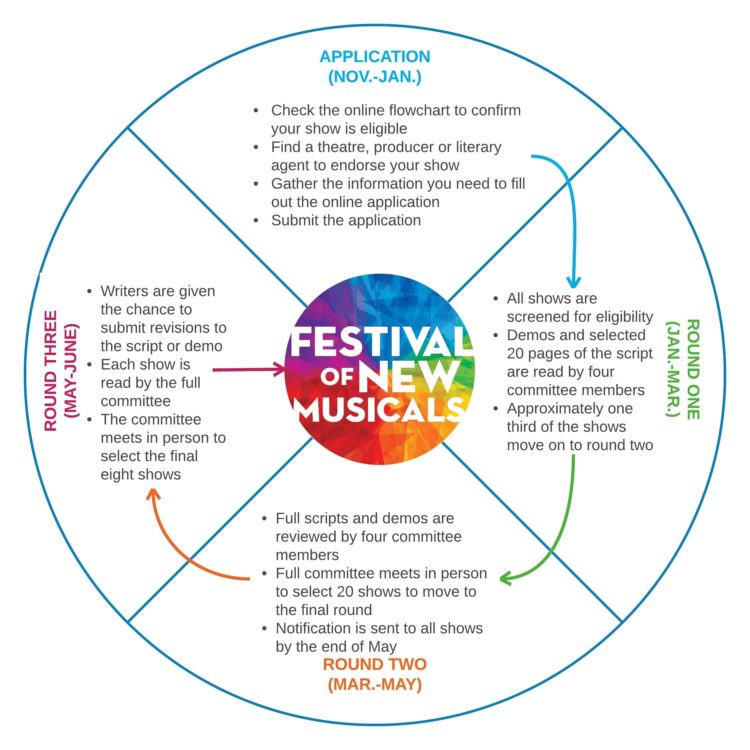 Festival Submission Process NAMT