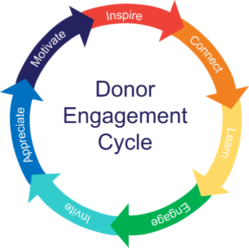 The Donor Engagement Cycle